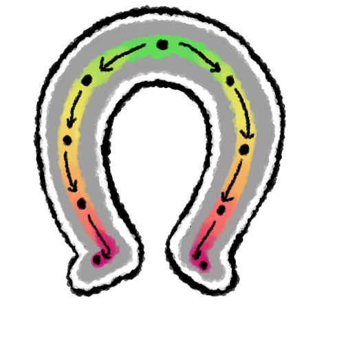 a gray horseshoe outlined in white and then black. inside are colors ranging from red to green and then back to red, around the horseshoe. there are arrows to show movement from the middle towards the ends
